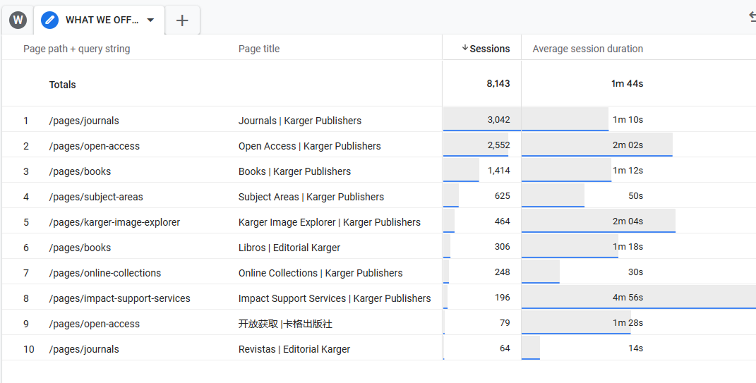 GA4 data showing traffic distribution under What We Offer navigation