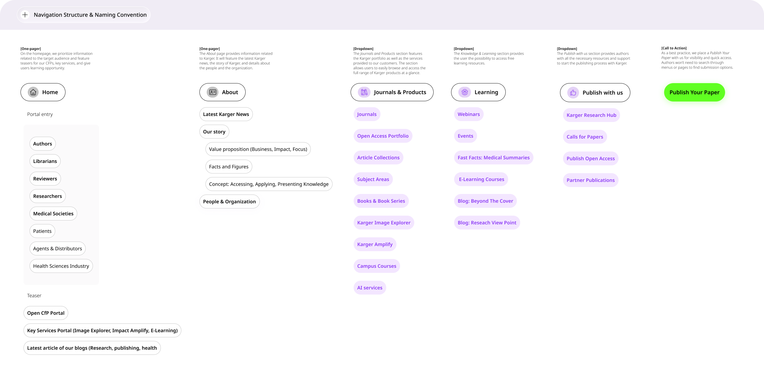 Refined information architecture based on card sorting results