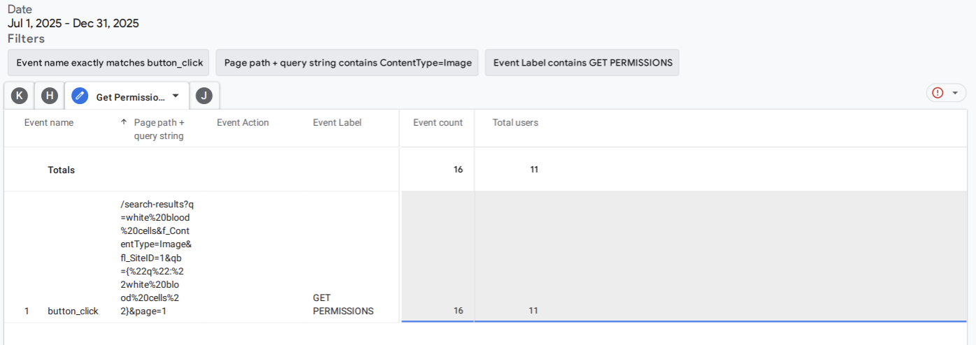 GA4 report Jul–Dec 2025 showing 16 Get Permissions clicks from 11 users on the original button