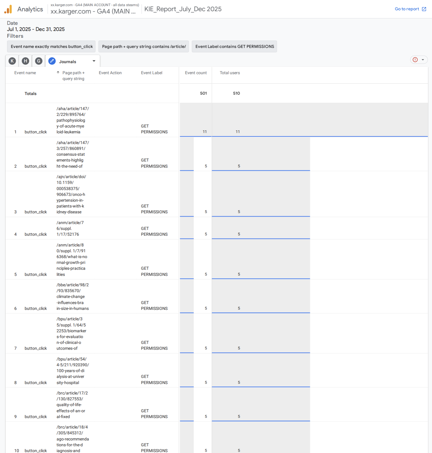 GA4 report Jul–Dec 2025 showing 501 Get Permissions clicks from 510 users on article pages